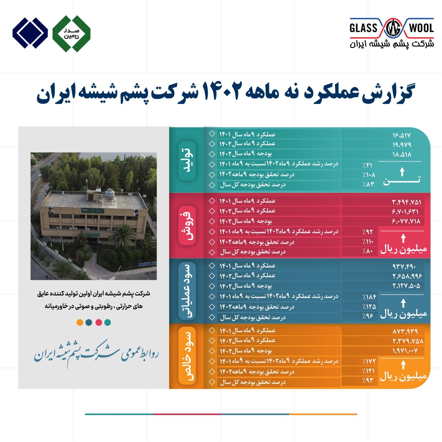 جلسه ارزیابی عملکرد ۹ ماهه شرکت پشم شیشه ایران برگزار شد