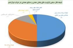 توسعه بخش معدن و صنایع معدنی ایران با جذب سرمایه گذاری خارجی