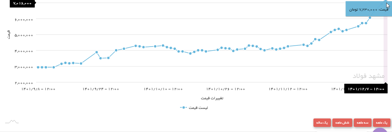 افزایش ۱۳۰ درصدی قیمت آهن در مشهد و تاثیر آن بر قیمت مسکن