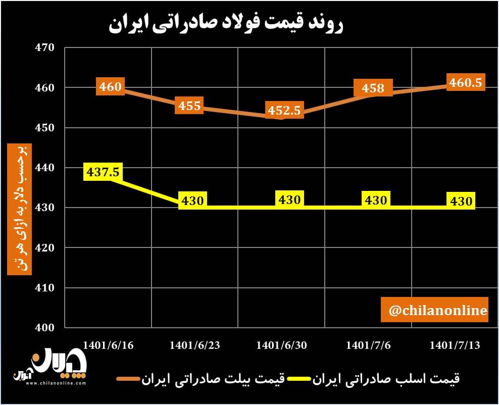 روند قیمت فولاد صادراتی ایران/ رکود در بازار جهانی فولاد + نمودار