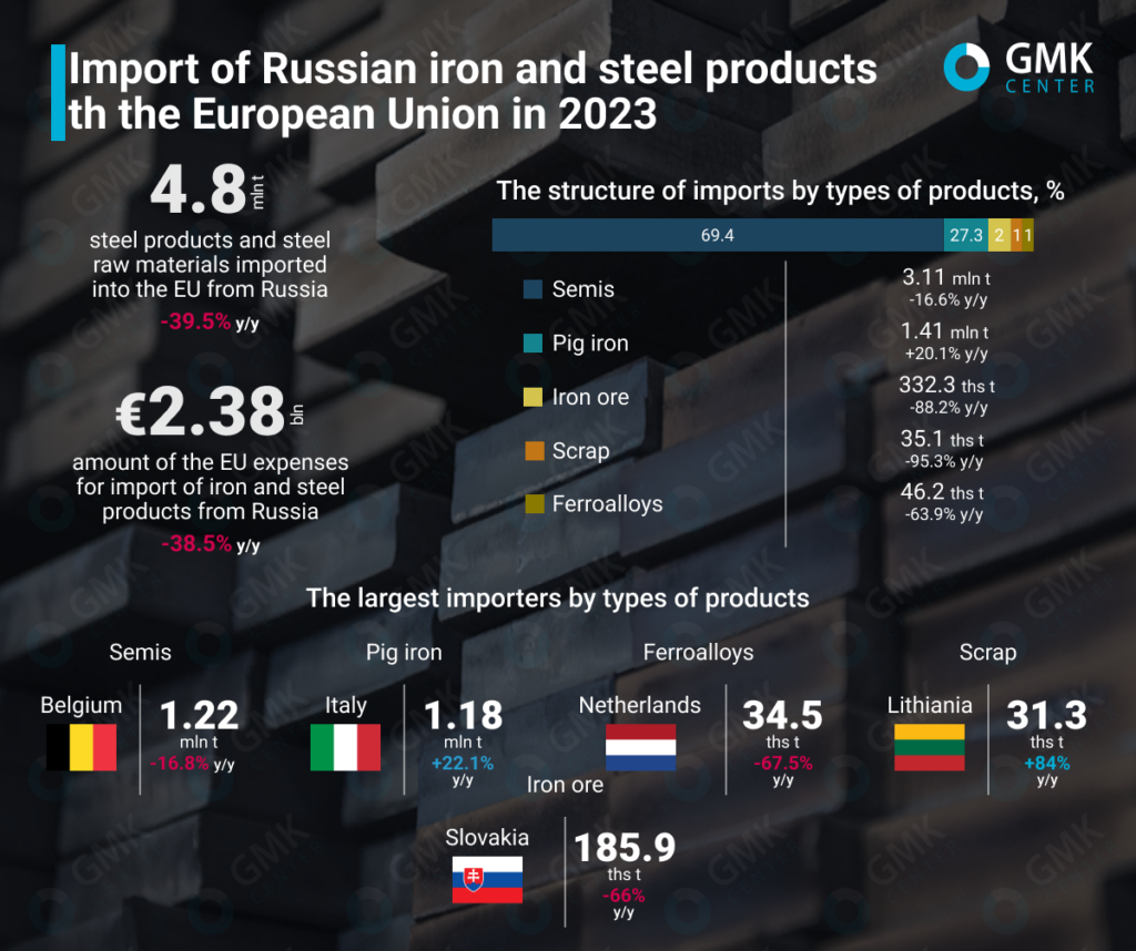 تداوم واردات محصولات فولادی از روسیه به اتحادیه اروپا/ حجم و ارزش واردات در سال ۲۰۲۳