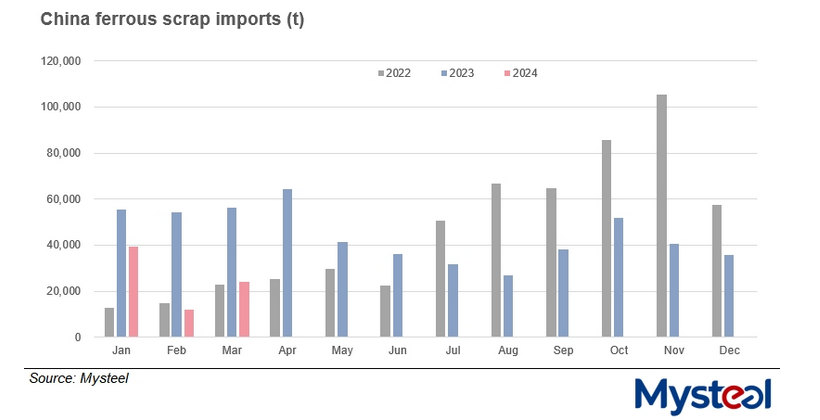 افت ۵۵ درصدی واردات قراضه آهن به چین