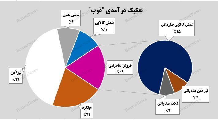 رشد ۲۷ درصدی میانگین درآمدی شرکت ذوب‌آهن اصفهان